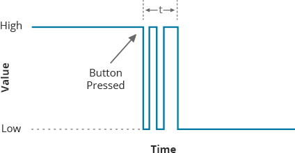 switch bounce signal
