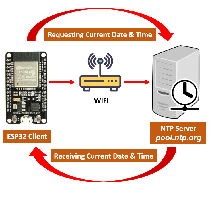 Working of NTP server