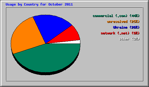 Usage by Country for October 2011