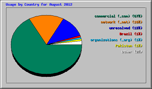 Usage by Country for August 2012