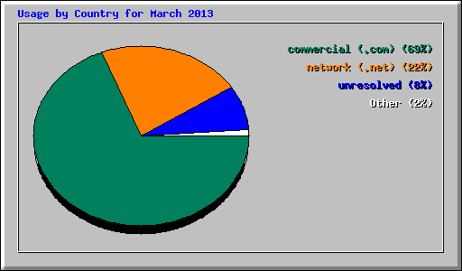 Usage by Country for March 2013