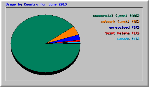 Usage by Country for June 2013