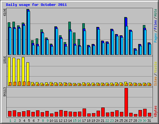 Daily usage for October 2011