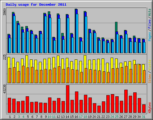 Daily usage for December 2011