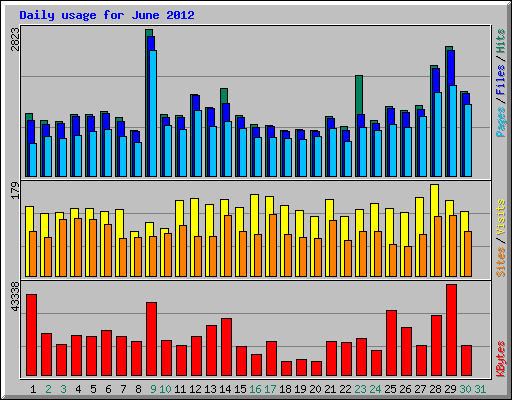 Daily usage for June 2012