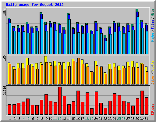 Daily usage for August 2012