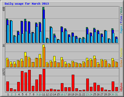 Daily usage for March 2013