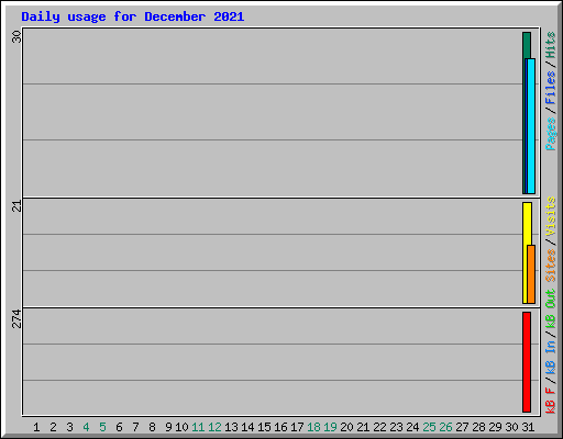 Daily usage for December 2021