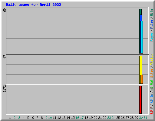 Daily usage for April 2022