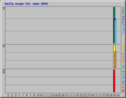 Daily usage for June 2022
