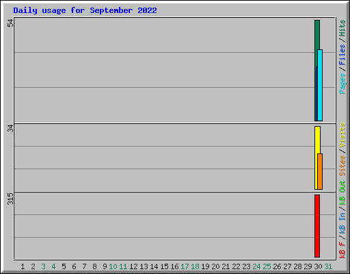 Daily usage for September 2022