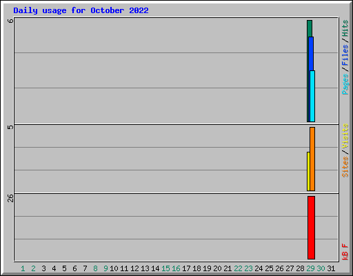 Daily usage for October 2022