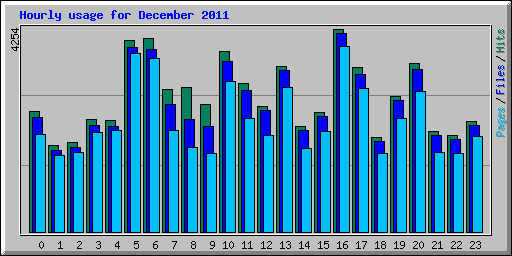 Hourly usage for December 2011