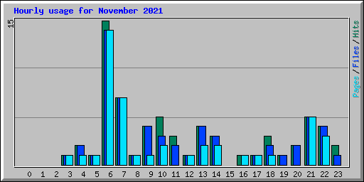 Hourly usage for November 2021