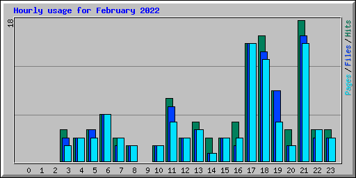Hourly usage for February 2022