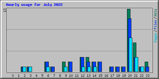 Hourly usage for July 2022