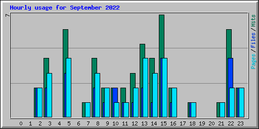 Hourly usage for September 2022