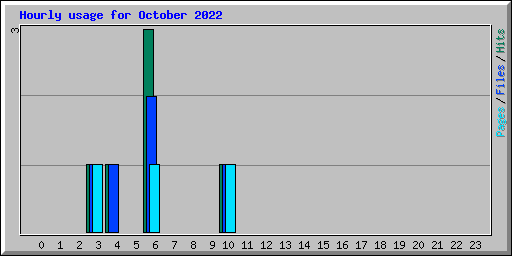 Hourly usage for October 2022