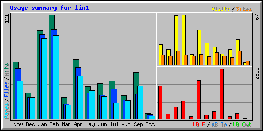 Usage summary for lin1